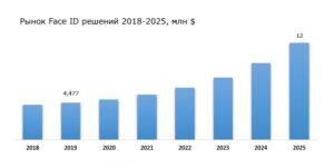 Рынок систем распознавания лиц 2018-2025